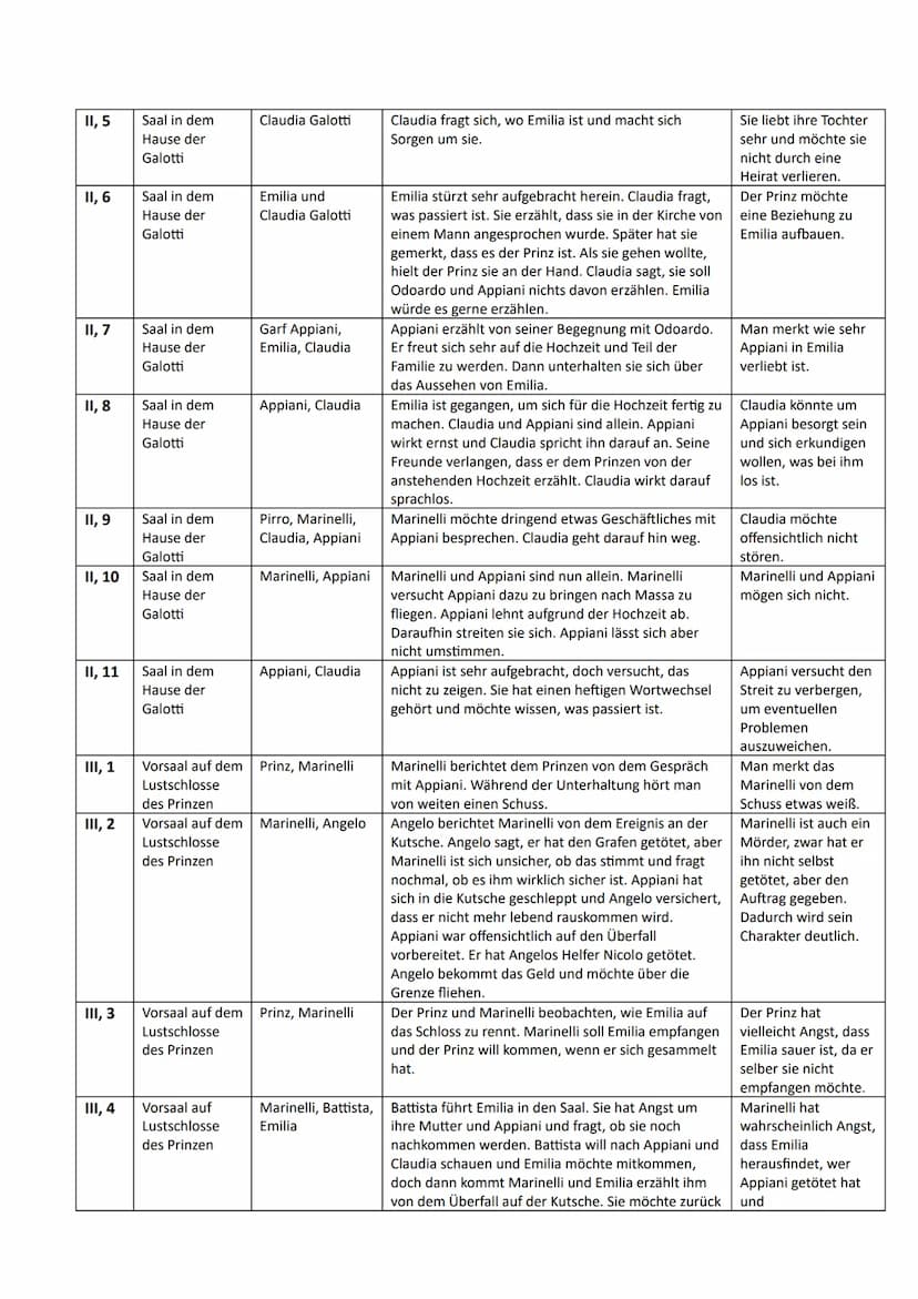 Akte, Schauplatz
Szene
I, 1
1, 2
1,3
1,4
1,5
Kabinett des
Prinzen - Am
Arbeitstisch,
voller
Brieftaschen
und Papiere
Kabinett des
Prinzen
Ka