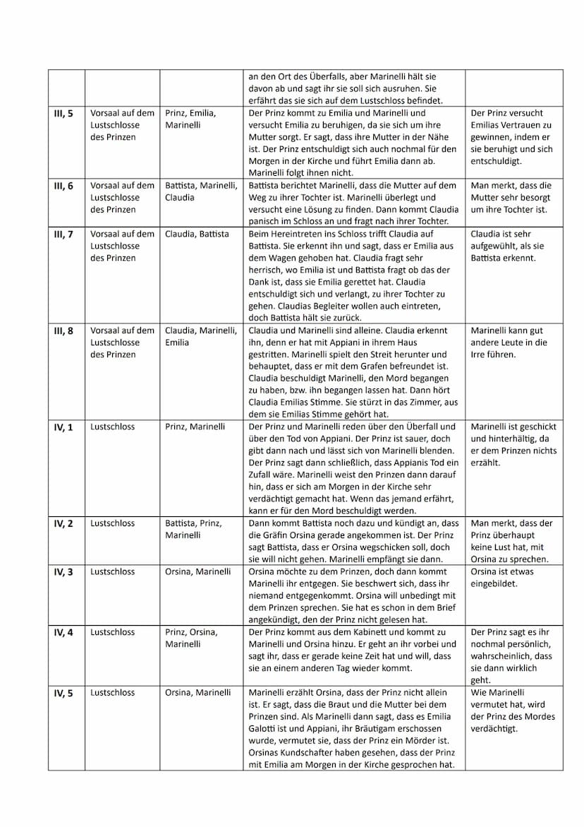 Akte, Schauplatz
Szene
I, 1
1, 2
1,3
1,4
1,5
Kabinett des
Prinzen - Am
Arbeitstisch,
voller
Brieftaschen
und Papiere
Kabinett des
Prinzen
Ka