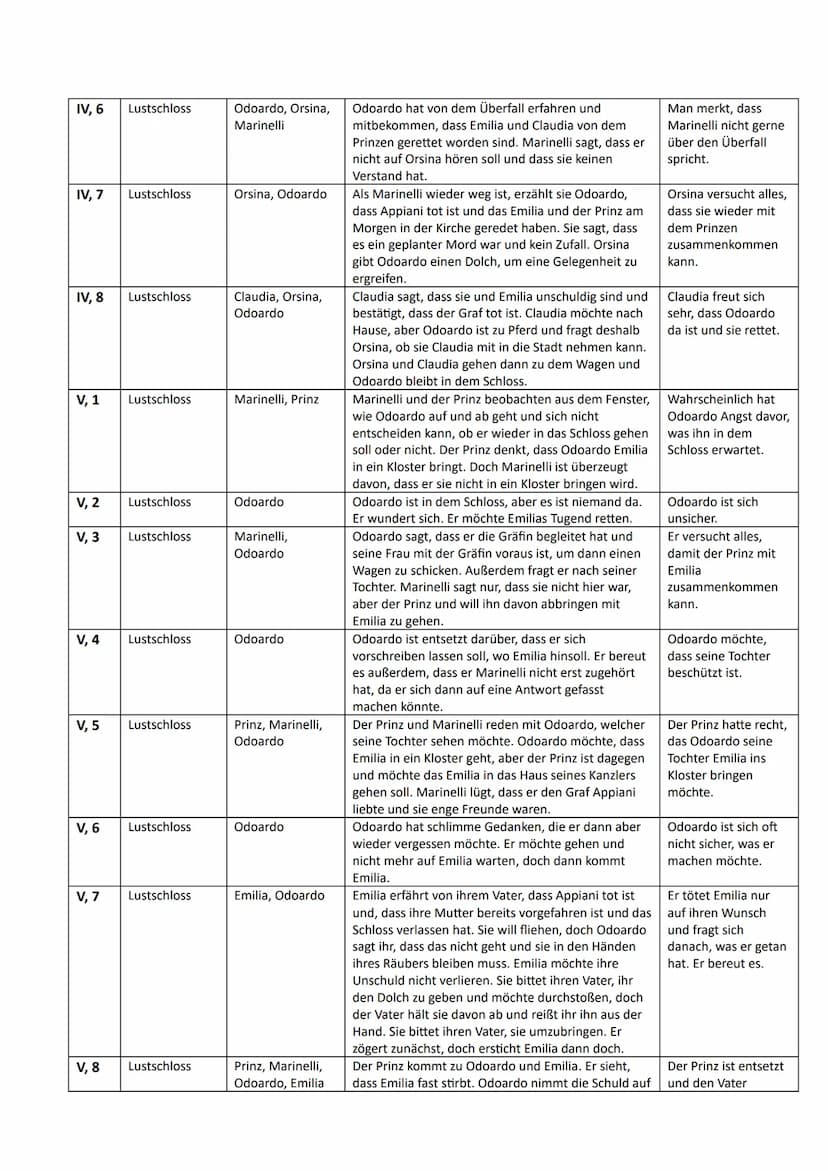 Akte, Schauplatz
Szene
I, 1
1, 2
1,3
1,4
1,5
Kabinett des
Prinzen - Am
Arbeitstisch,
voller
Brieftaschen
und Papiere
Kabinett des
Prinzen
Ka