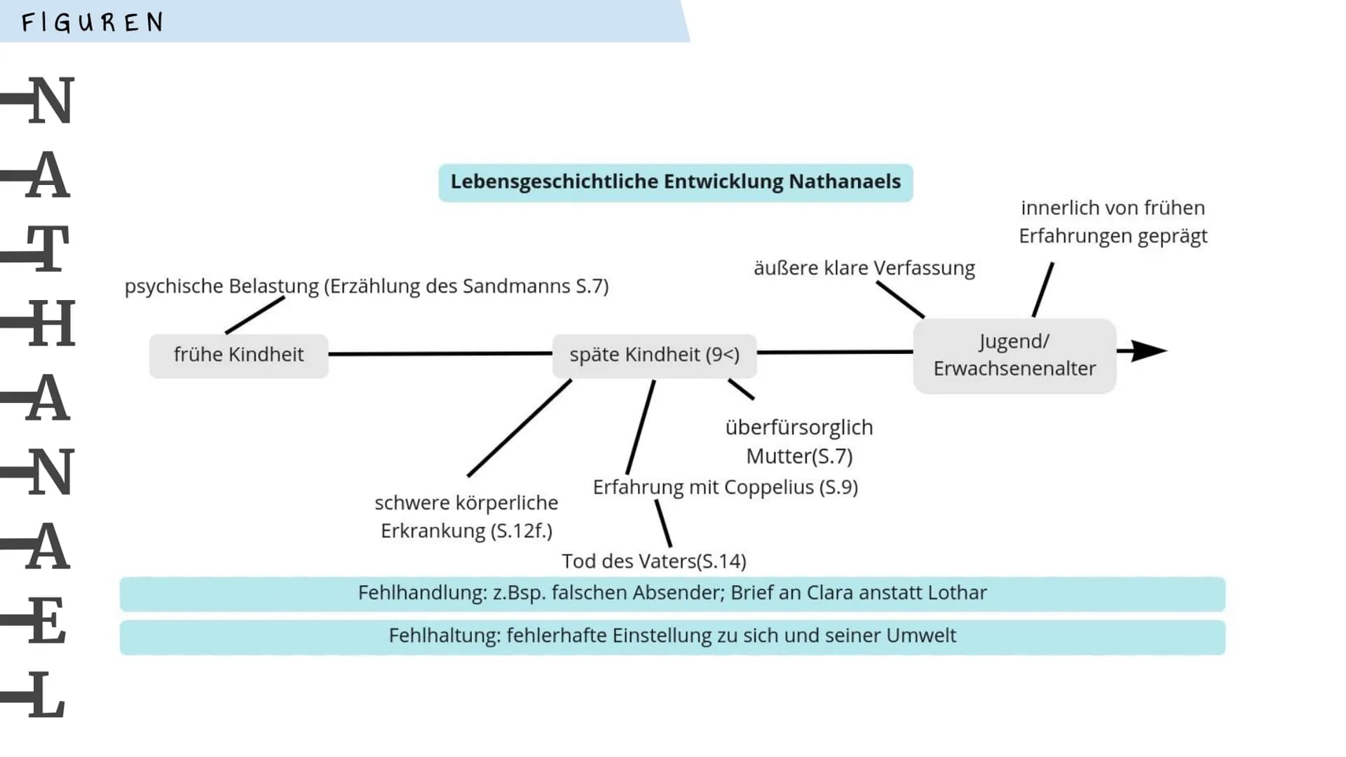 ADVANCED
ORGANIZER
ALS PRÄSENTATION
DER SANDMANN E. T. A. Hoffmann
Inhalt ✔
Figuren ✓
Epochenzuordnung
Gattung ✓
Multiperspektivität des Erz