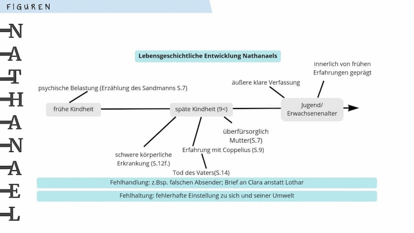 ADVANCED
ORGANIZER
ALS PRÄSENTATION
DER SANDMANN E. T. A. Hoffmann
Inhalt ✔
Figuren ✓
Epochenzuordnung
Gattung ✓
Multiperspektivität des Erz