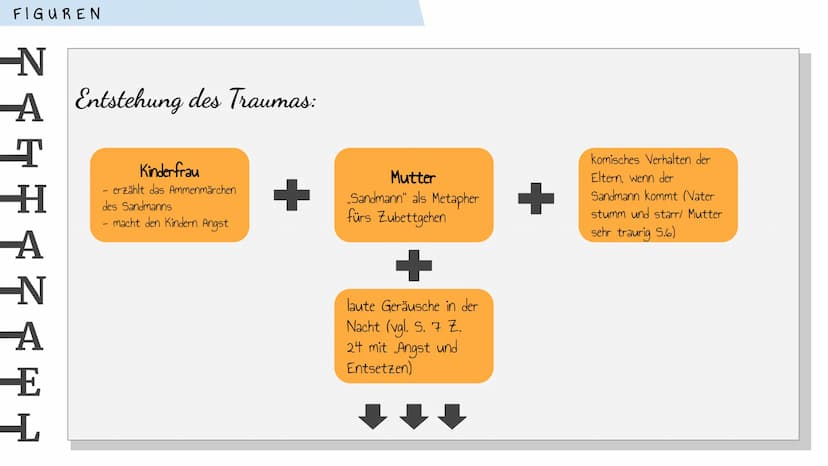 ADVANCED
ORGANIZER
ALS PRÄSENTATION
DER SANDMANN E. T. A. Hoffmann
Inhalt ✔
Figuren ✓
Epochenzuordnung
Gattung ✓
Multiperspektivität des Erz