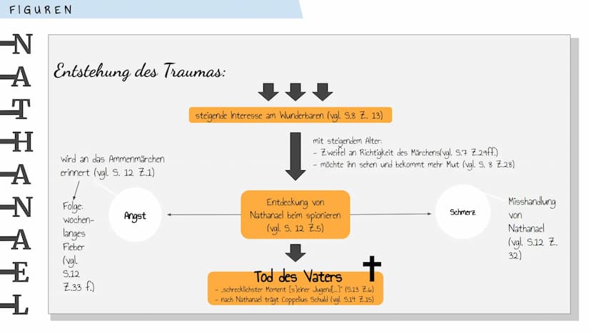 ADVANCED
ORGANIZER
ALS PRÄSENTATION
DER SANDMANN E. T. A. Hoffmann
Inhalt ✔
Figuren ✓
Epochenzuordnung
Gattung ✓
Multiperspektivität des Erz