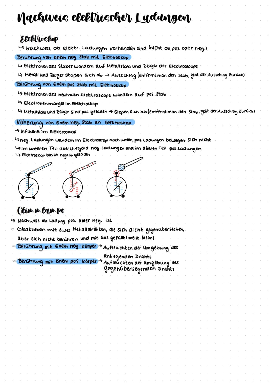 Nachweis elektrischer Ladungen
Elektroskop
Nachweis ob elektr. Ladungen vorhanden sind (nicht ob pos. oder neg.).
von einem neg. Stab mit El