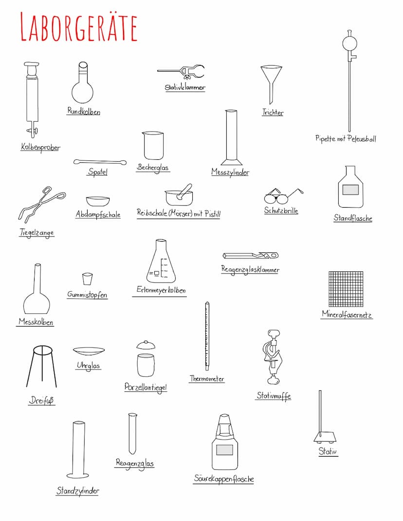 Laborgeräte B
A.
Giftige Stoffe
Explosive Stoffe
Gase unter Druck
Entzündbare Stoffe
Umwelt gefährdende Stoffe
Chronisch gefährliche Stoffe
