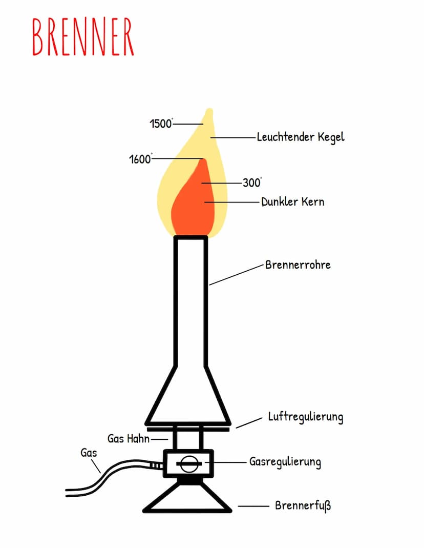 Laborgeräte B
A.
Giftige Stoffe
Explosive Stoffe
Gase unter Druck
Entzündbare Stoffe
Umwelt gefährdende Stoffe
Chronisch gefährliche Stoffe
