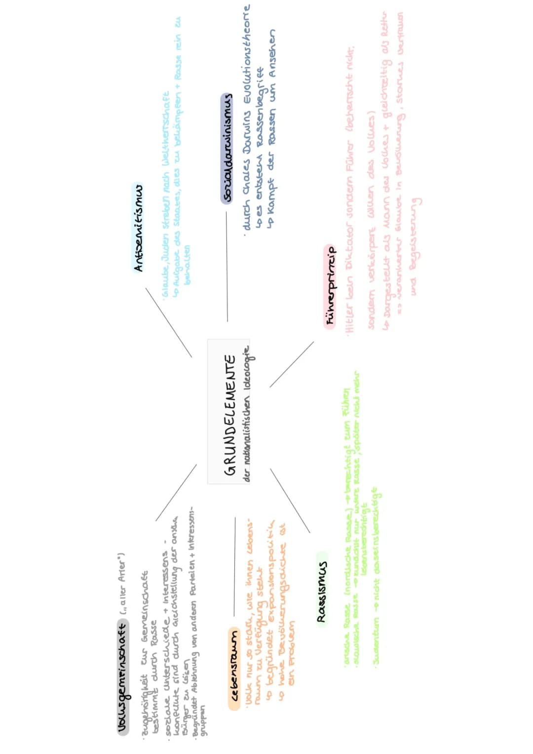 NS Ideologie