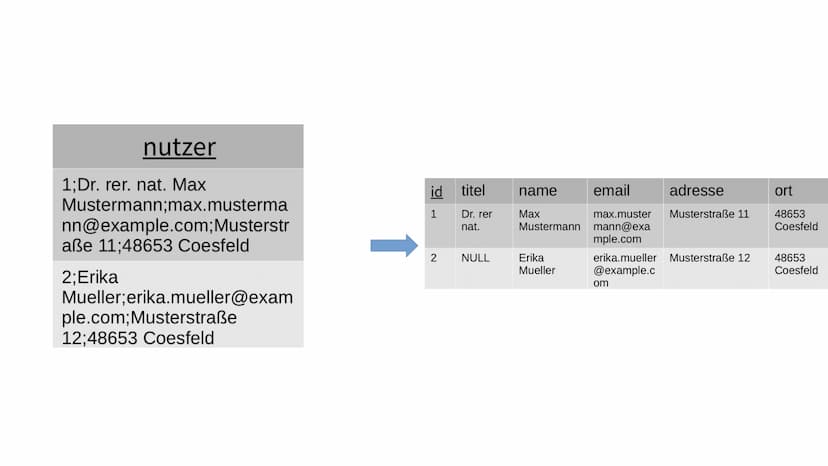 Datenbanken verbessern
durch Normalformen
von Maja Spiaczka Inhaltsverzeichnis
• Wort-Erklärungen
●
• Datenredudanz
• Normalisierung von Dat