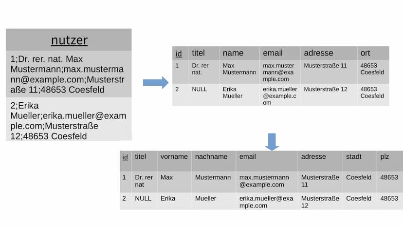 Datenbanken verbessern
durch Normalformen
von Maja Spiaczka Inhaltsverzeichnis
• Wort-Erklärungen
●
• Datenredudanz
• Normalisierung von Dat