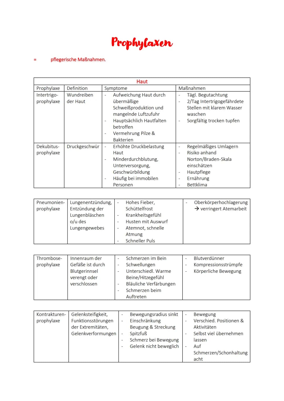 =
pflegerische Maßnahmen.
Prophylaxe Definition
Intertrigo-
prophylaxe
Wundreiben
der Haut
Dekubitus- Druckgeschwür
prophylaxe
Prophylaxen
S