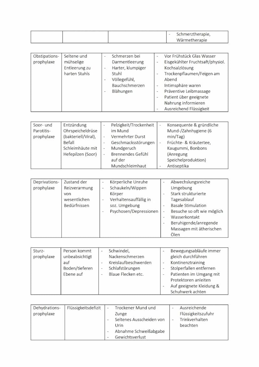 =
pflegerische Maßnahmen.
Prophylaxe Definition
Intertrigo-
prophylaxe
Wundreiben
der Haut
Dekubitus- Druckgeschwür
prophylaxe
Prophylaxen
S