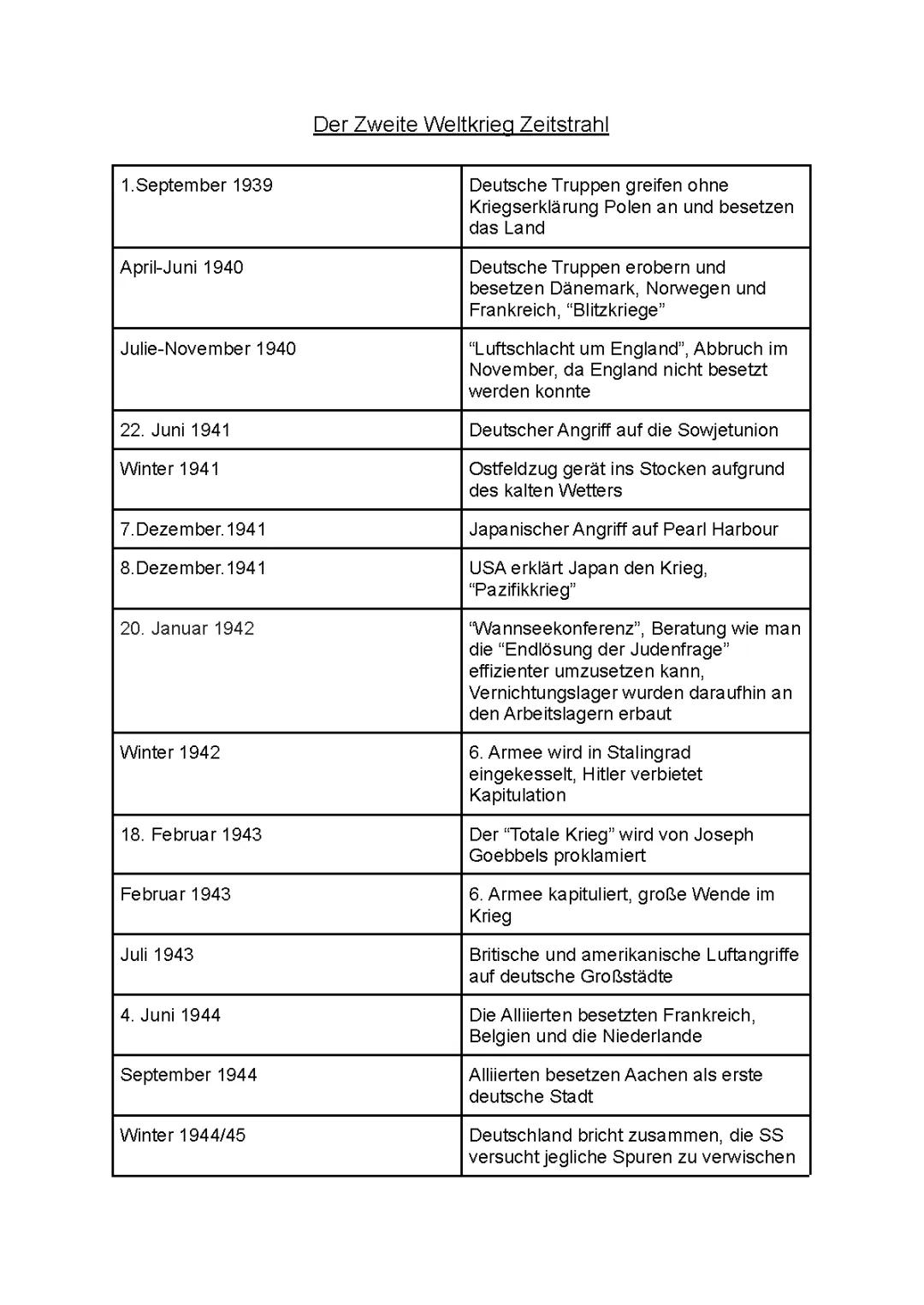 Zweiter Weltkrieg Zeitstrahl 1933 bis 1945: Verlauf und Zusammenfassung für Schüler