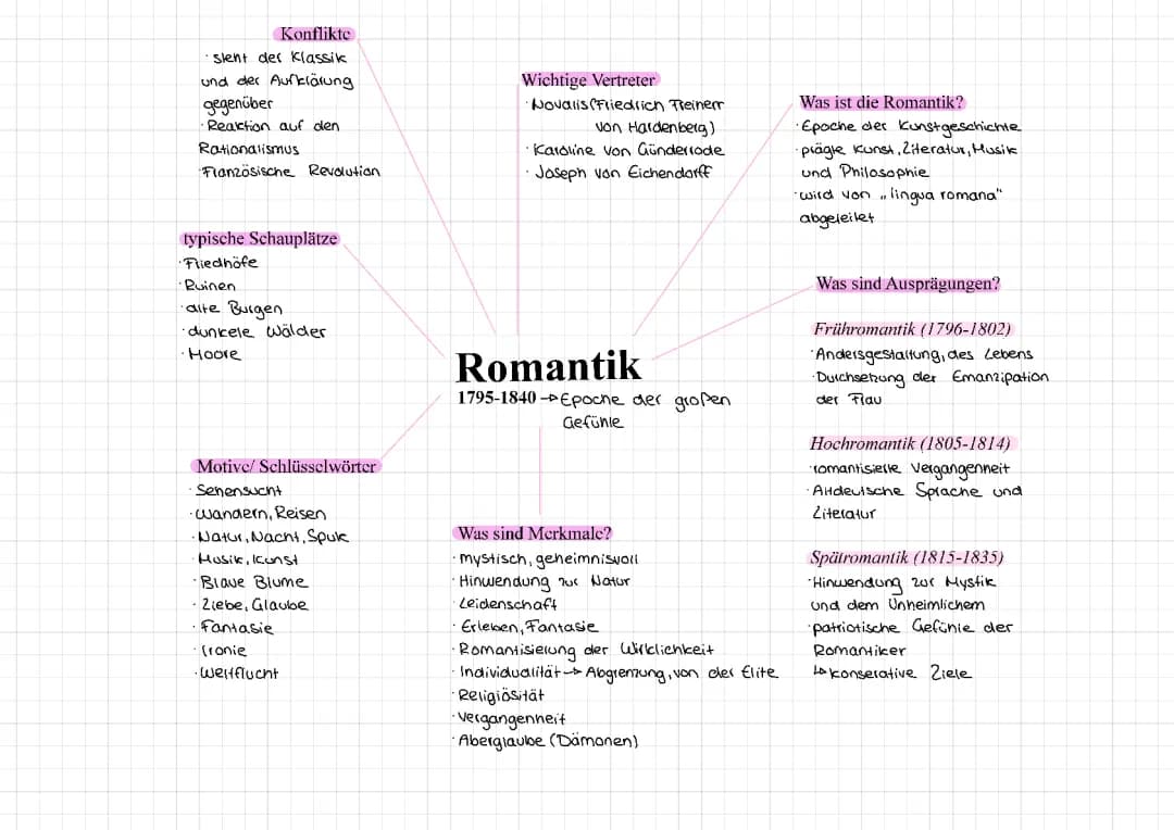 Romantik - Mindmap 