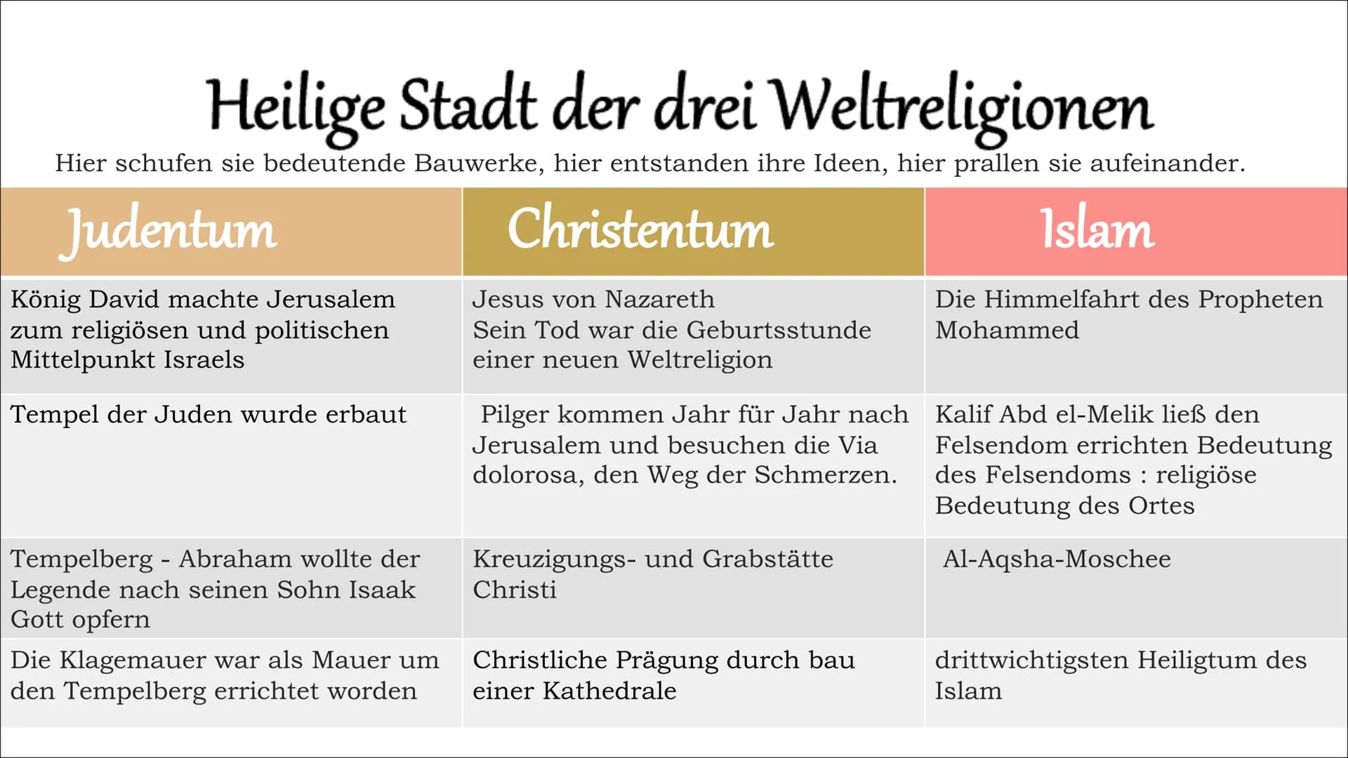 Bedeutung
Jerusalems
Eine PowerPoint Präsentation Inhaltsangabe
●
●
●
●
Allgemeine Infos
Zeitstrahl Jerusalem
Stadt der drei Weltreligionen
