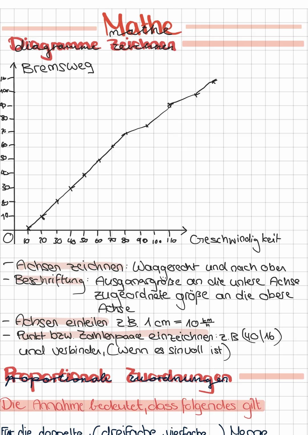 Mathe
Diagramme Zeichman
Bremsweg
110.
106-
op-
80
70-
9
Hor
201
10-
10
Geschwindigkeit
-Achsen zeichnen: Waggerecht und nach ober
-Beschrif