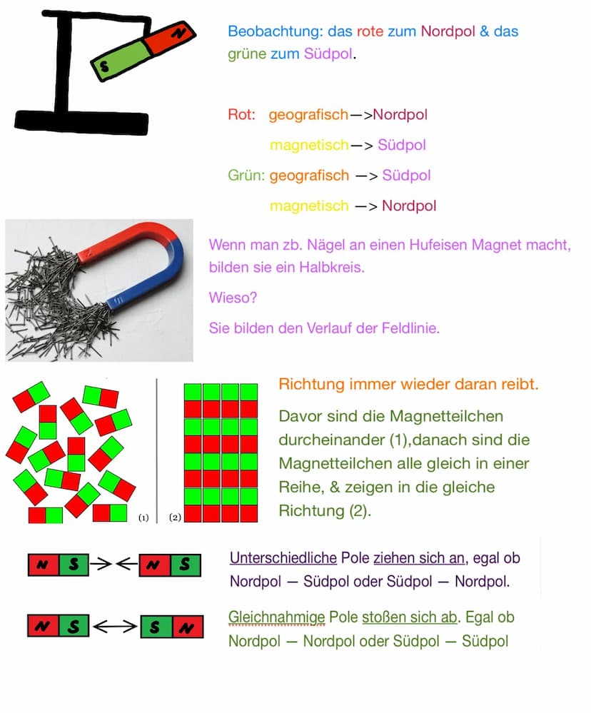 -Magnetische Stoffe sind: Cobalt, Eisen, Nickel
-Magnetstrom unterbrechen: wenn man zb. Eine Büroklammer & ein
anderes magnetisches Objekt a