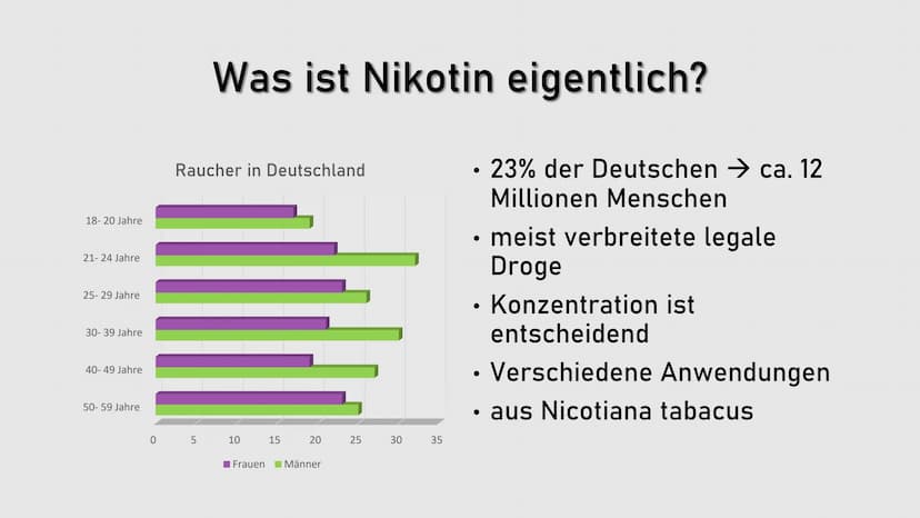 Nikotin
Ein legales Nervengift Ø
|0²
Gliederung
Was ist Nikotin eigentlich? |0²
Gliederung
Anwendung von Nikotin |0²
Gliederung
Was passiert