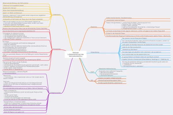 Know Mindmap: Ideologie des Nationalsozialismus thumbnail