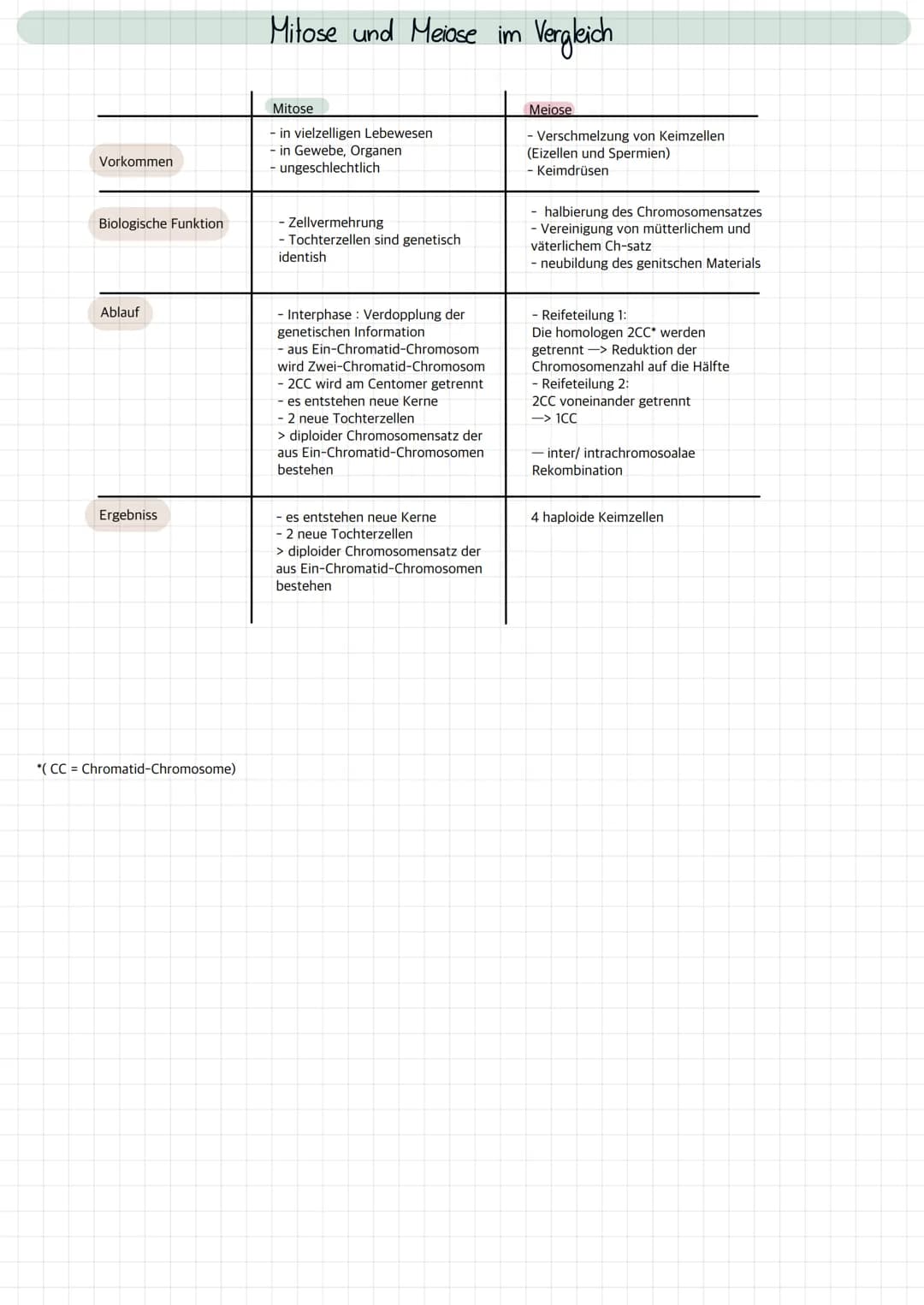 Lernzettel Biologie
Genetik Definition der Mitose:
- gleiche Verteilung von Erbgut auf 2 Tochterzellen
- Ziel: 2 identisch genetische Zellen