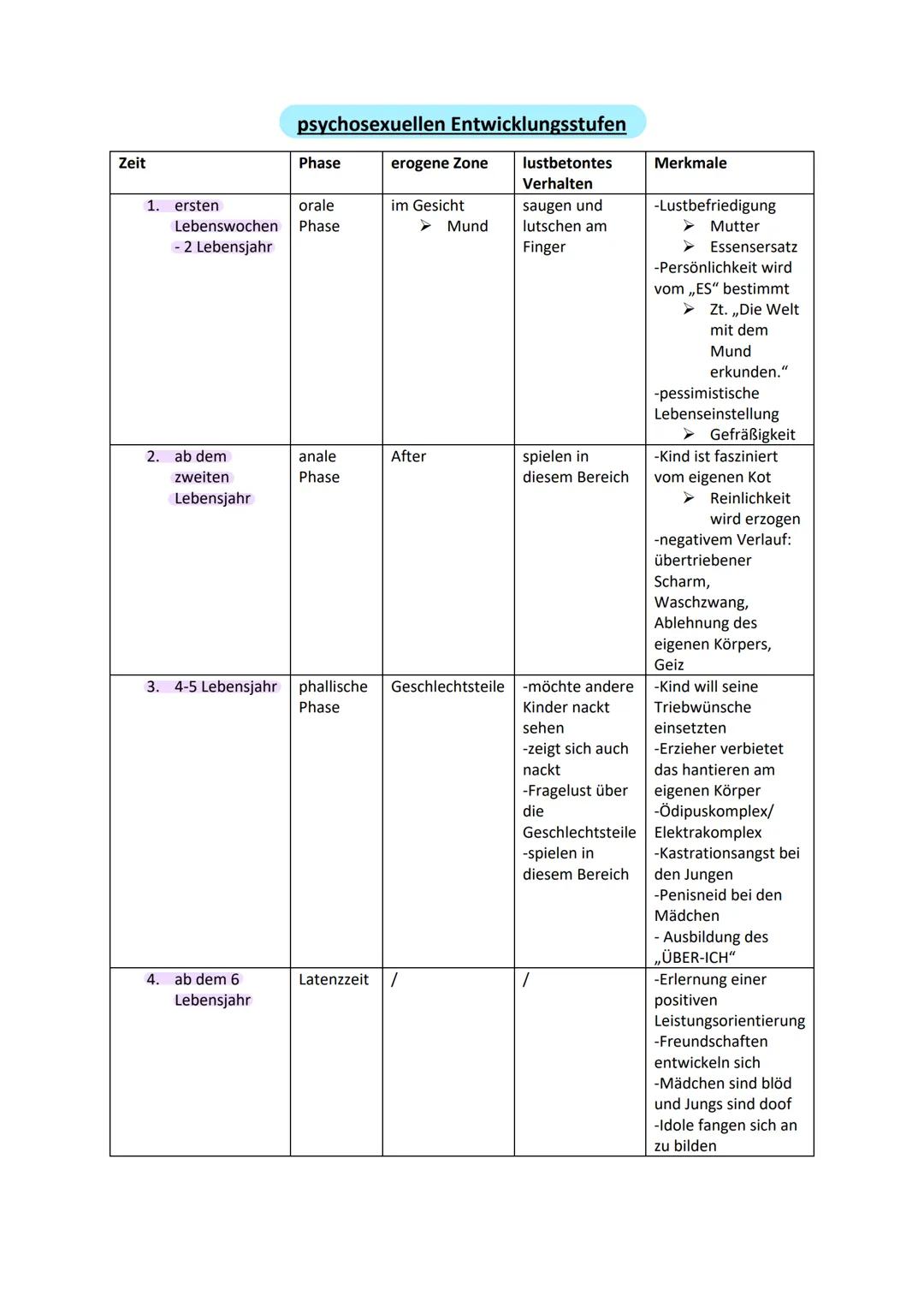 ICH
➤ Bewusstsein, Wahrnehmungen, Gedanken, ...
➤ wird von der Außenwelt beeinflusst
ÜBER-ICH
ES
> Realitätsprinzip
► Wert- und Moralvorstel