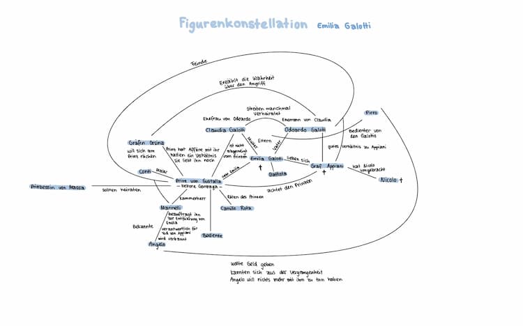 Know Emilia Galotti Figurenkonstellation  thumbnail