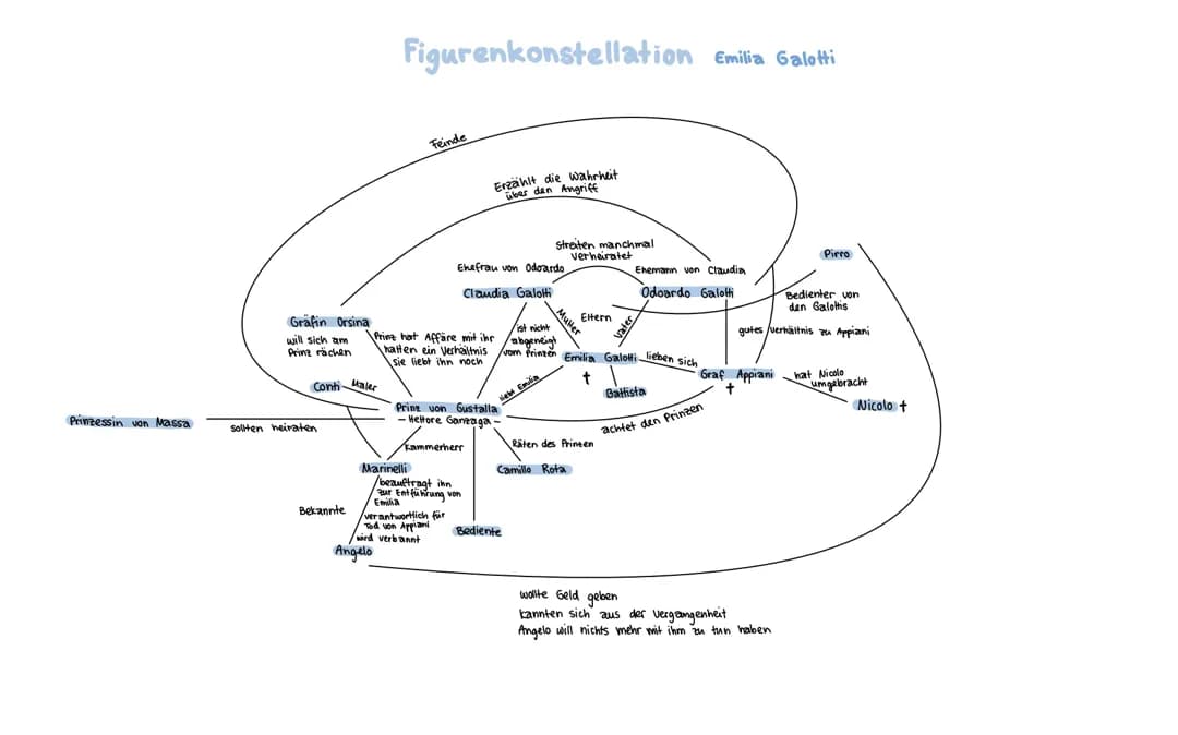 Emilia Galotti Figurenkonstellation 