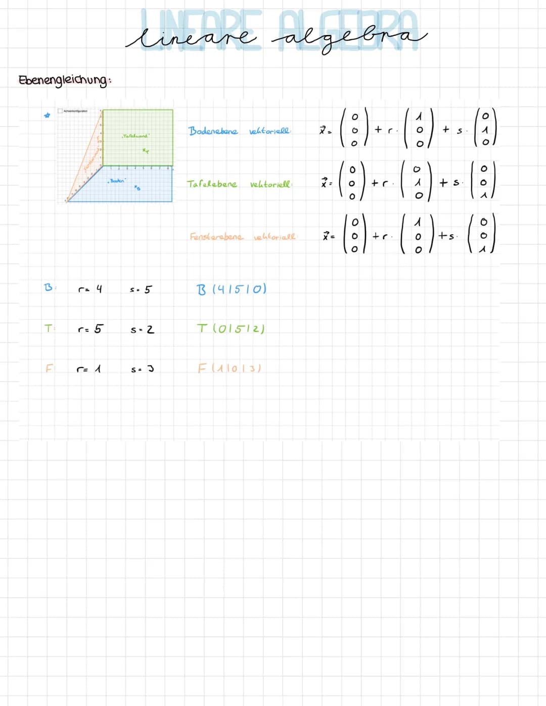 lineare algebra
Punkte im Koordinatensystem.
X
Vektoren:
4
'3
|a| = |AB| =
Beispiel:
A(5/3/2)
B (71-114)
2
0₁-9A
bat
b3-93
a = AB
V
✓ = (₁²)