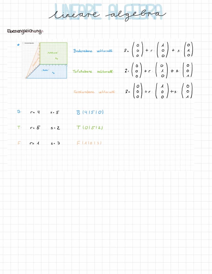 lineare algebra
Punkte im Koordinatensystem.
X
Vektoren:
4
'3
|a| = |AB| =
Beispiel:
A(5/3/2)
B (71-114)
2
0₁-9A
bat
b3-93
a = AB
V
✓ = (₁²)