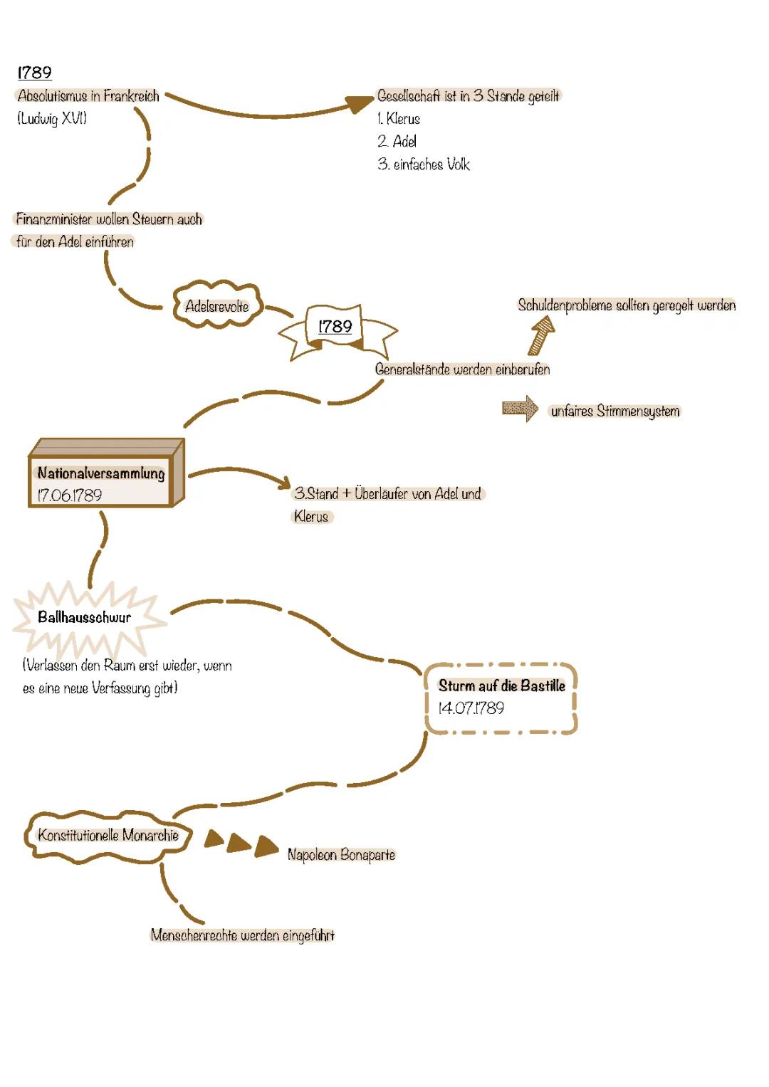 Französische Revolution