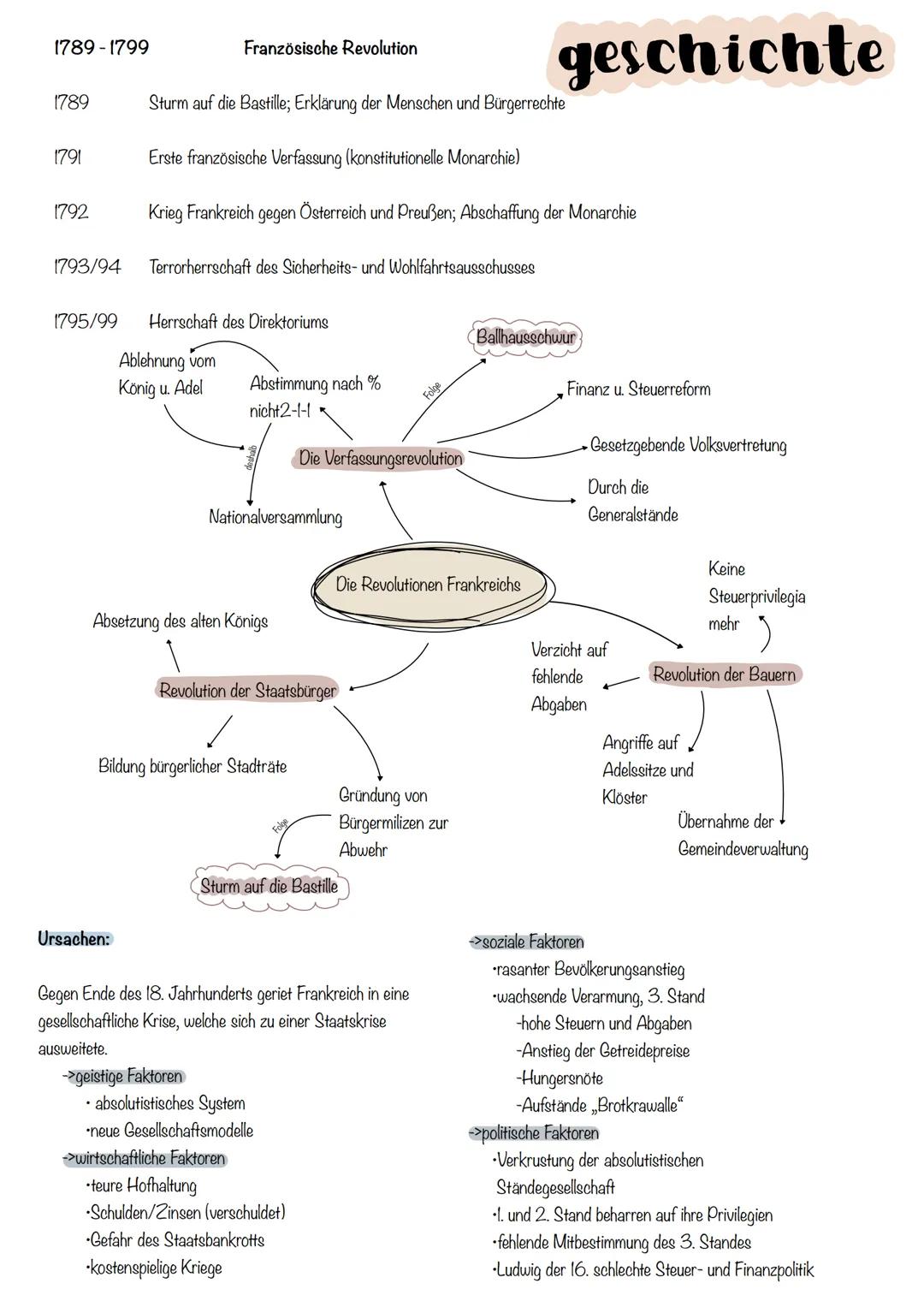 1789
Absolutismus in Frankreich
(Ludwig XVI)
Finanzminister wollen Steuern auch
für den Adel einführen
Nationalversammlung
17.06.1789
ww
Bal