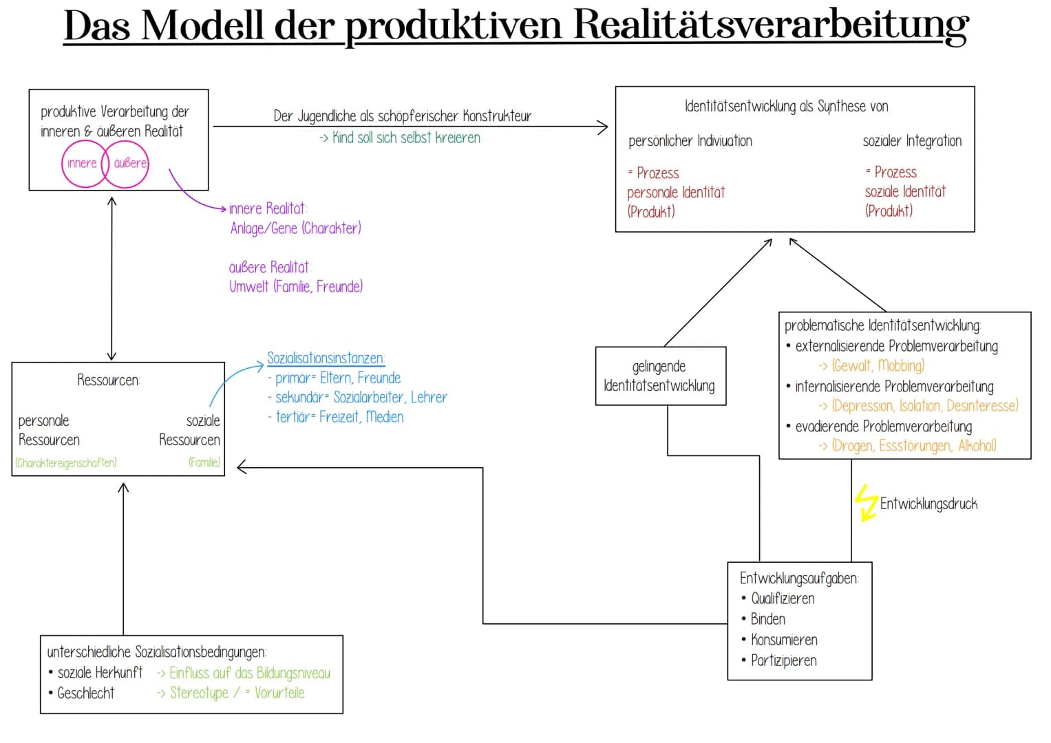 Das Modell der produktiven Realitätsverarbeitung
produktive Verarbeitung der
inneren & äußeren Realität
Der Jugendliche als schöpferischer K