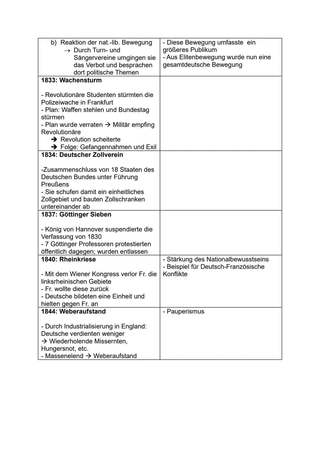 Geschichte - Abiturvorbereitung
Themen:
1. „Am Anfang war Napoleon" - Von den Napoleonischen Kriegen zum Wiener
Kongress
2. Nationalliberale