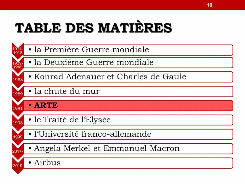 1
LES RELATIONS
FRANCO-ALLEMANDES TABLE DES MATIÈRES
1914-
1918
1939-
1945
1958
1989
1991
1993
1999
2017-
2019
• la Première Guerre mondiale