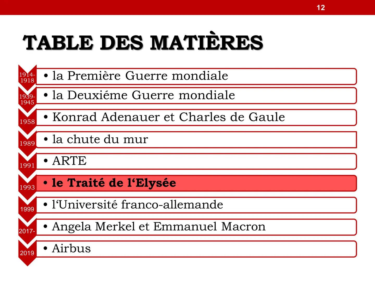 1
LES RELATIONS
FRANCO-ALLEMANDES TABLE DES MATIÈRES
1914-
1918
1939-
1945
1958
1989
1991
1993
1999
2017-
2019
• la Première Guerre mondiale