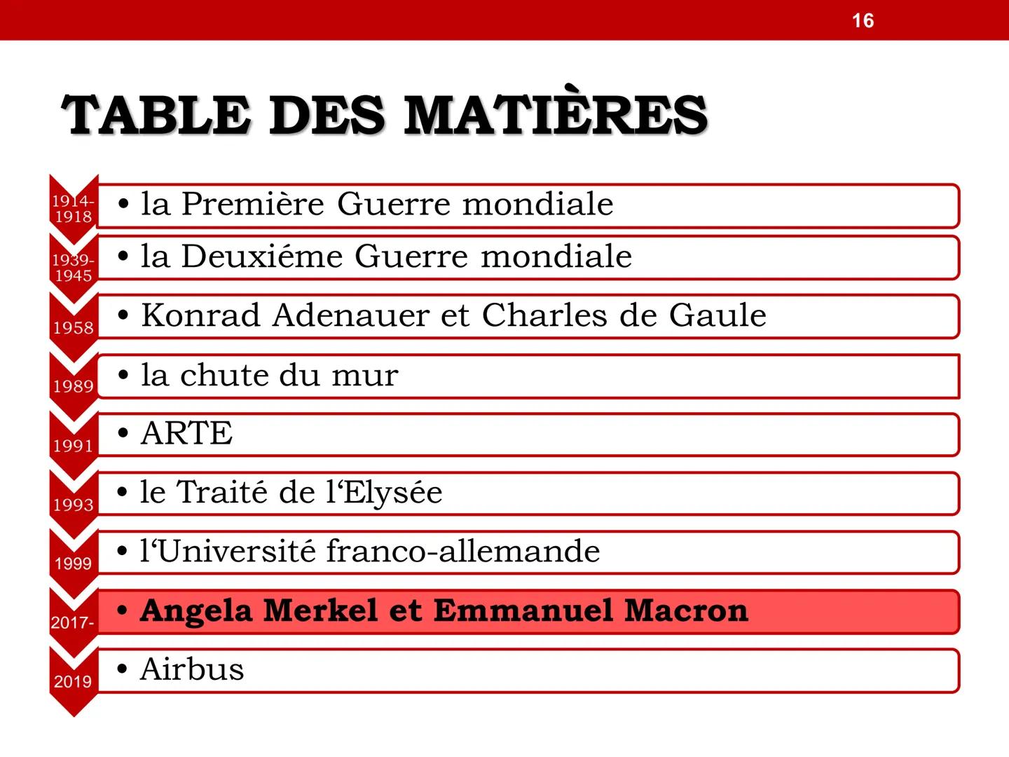 1
LES RELATIONS
FRANCO-ALLEMANDES TABLE DES MATIÈRES
1914-
1918
1939-
1945
1958
1989
1991
1993
1999
2017-
2019
• la Première Guerre mondiale