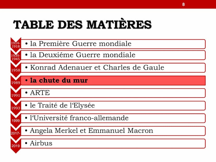 1
LES RELATIONS
FRANCO-ALLEMANDES TABLE DES MATIÈRES
1914-
1918
1939-
1945
1958
1989
1991
1993
1999
2017-
2019
• la Première Guerre mondiale