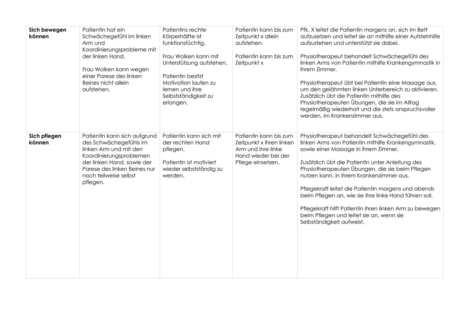 Das Bobath Konzept
Definition
Praxis
Es handelt sich um ein Therapiekonzept, das zur Befundannahme und Behandlung von Menschen mit
neurologi