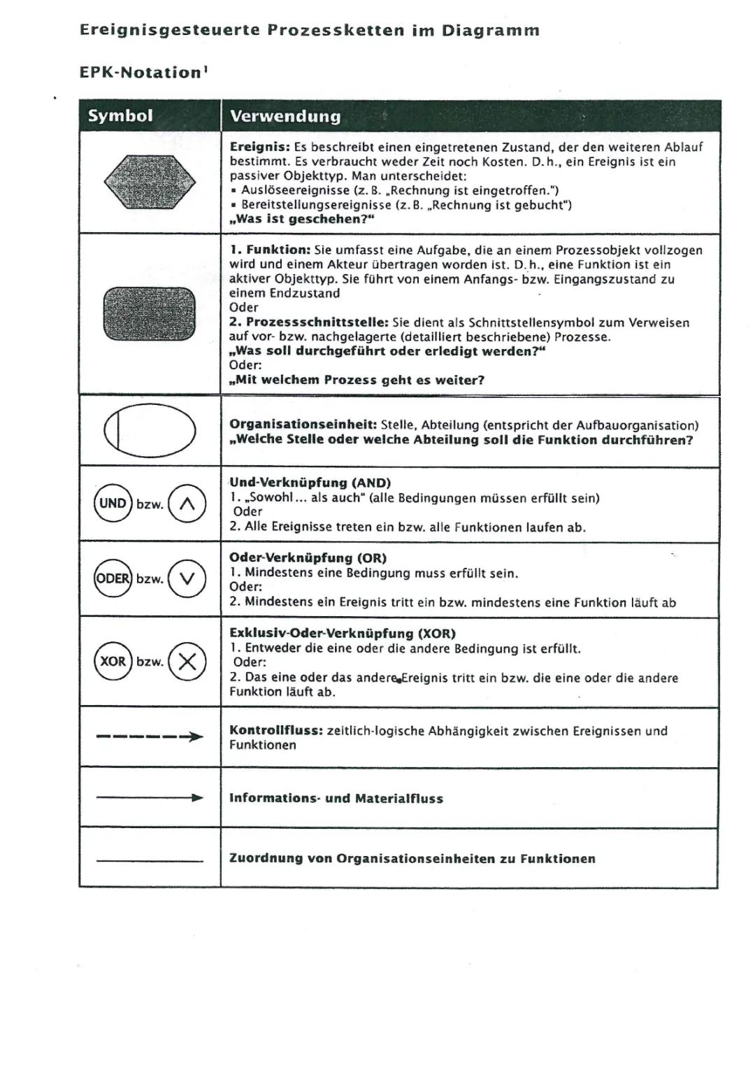 EPK einfach erklärt: Symbole, Regeln und Beispiele