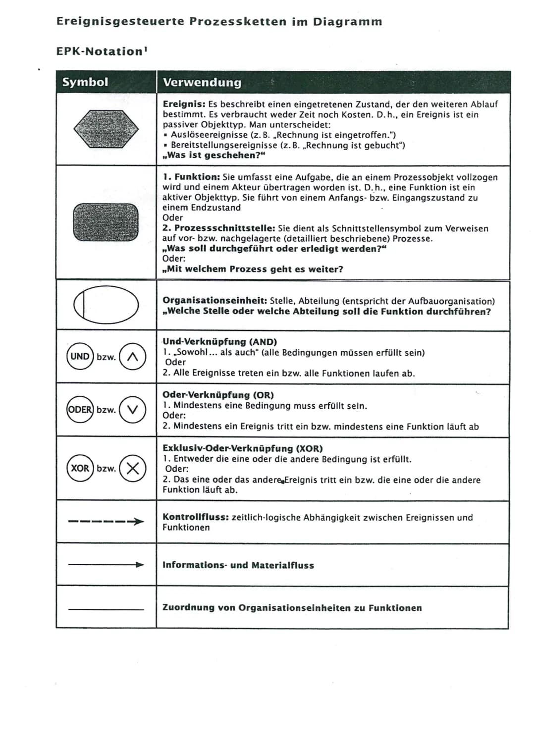 Ereignisgesteuerte Prozessketten im Diagramm
EPK-Notation¹
Symbol
UND) bzw.
(ODER) bzw. (V
(XOR) bzw. (X
Verwendung
Ereignis: Es beschreibt 