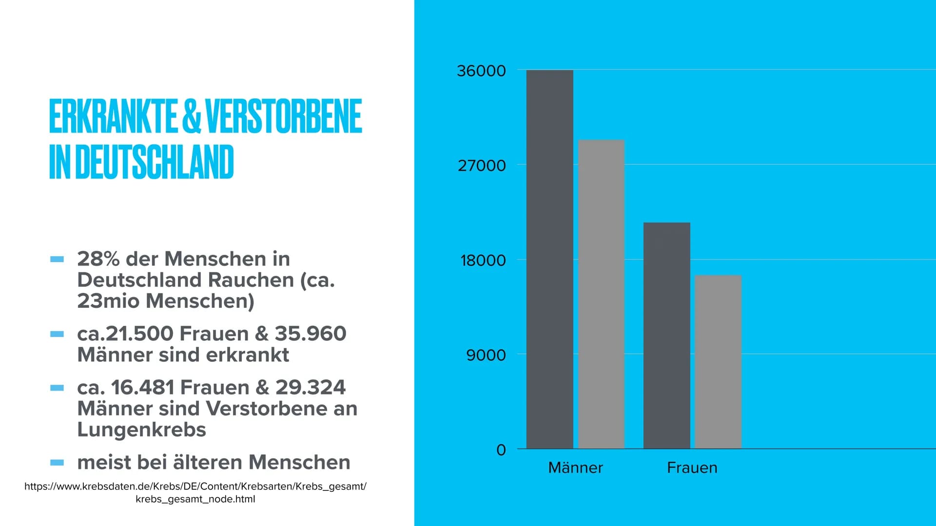 LUNGENKREBS
Biologie THEMEN
- Was ist Lungenkrebs?
Erkrankte & verstorbene in Deutschland
- Arten von Lungenkrebs
- Stadien von Lungenkrebs
