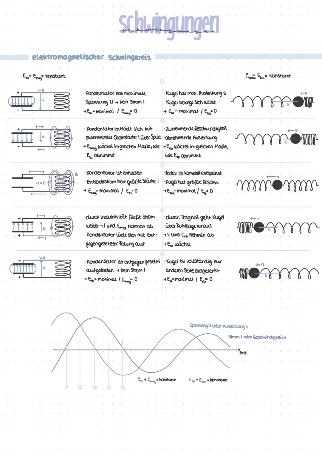 harmonische schwingungen
schwingender Körper stimmt mit einer Kreisbann. überein.
→ kann durch sinus/cosinus beschrieben werden
Amplitude bl