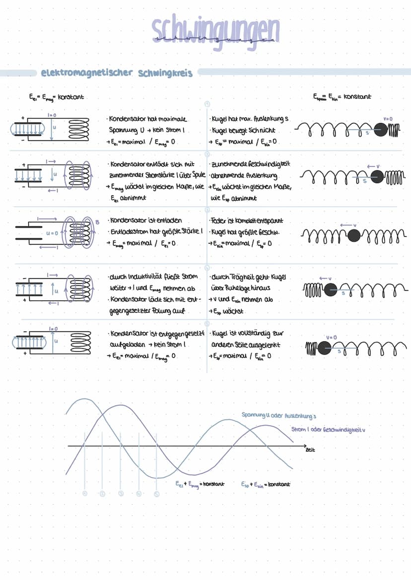 harmonische schwingungen
schwingender Körper stimmt mit einer Kreisbann. überein.
→ kann durch sinus/cosinus beschrieben werden
Amplitude bl