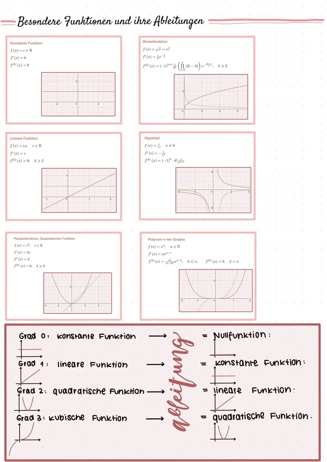 f(x)-f(a)
x-a
ABLEITUNG
f'(a).
(im f(x)-f(a)
xa
x-a
POTENZREGEL:
f(x)= x²
f'(x)=r.x²-₁
GRAPHISCHE
f(x)
f(a) +
··x-a !
f(a) +
Ableitungen
:
s