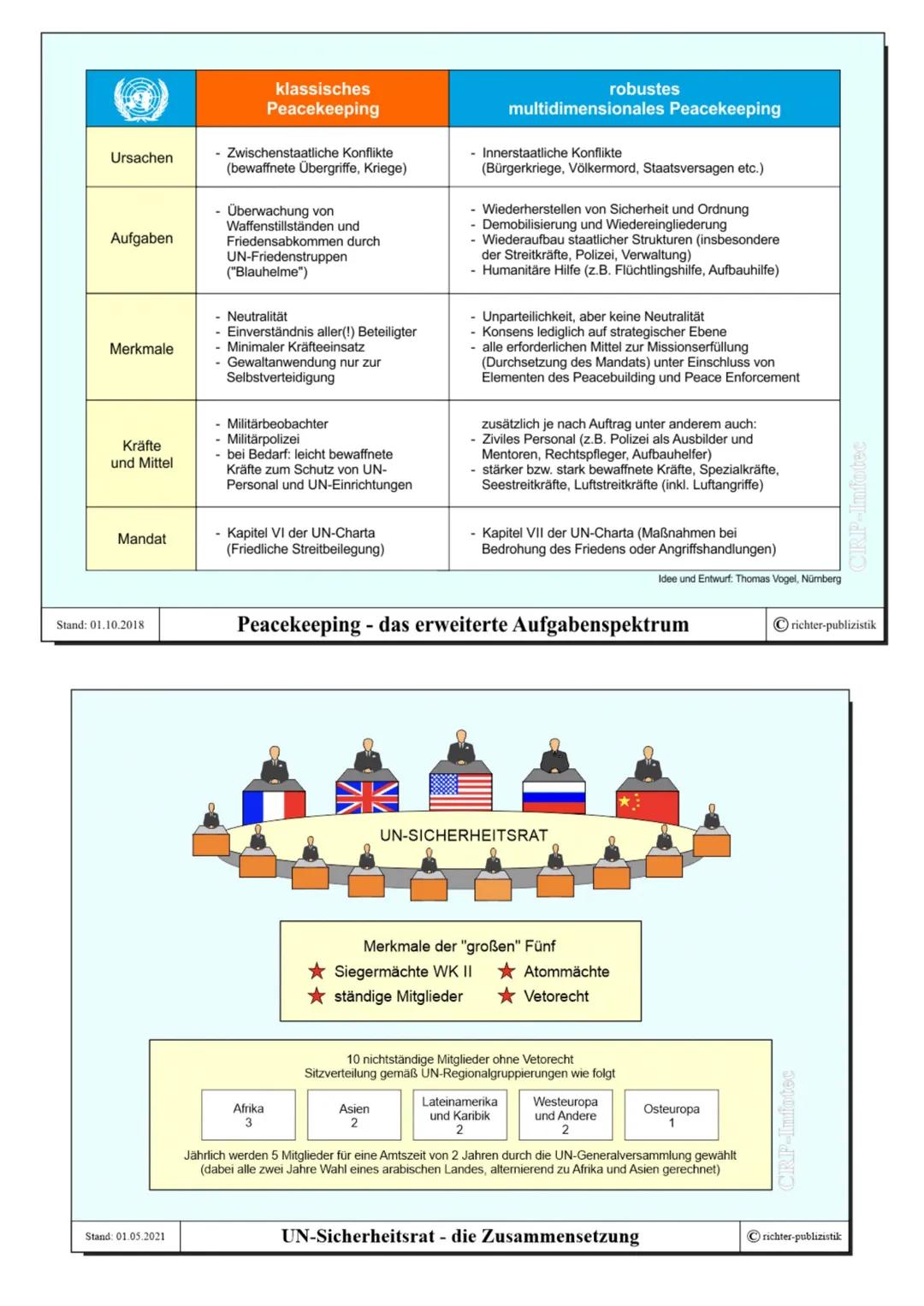 die UNO
Nach folgeorganisation des Völkerbundes
Ziele der UN
wahrung oder Wiederherstellung des Weltfriedens & der internationalen Sicherhei