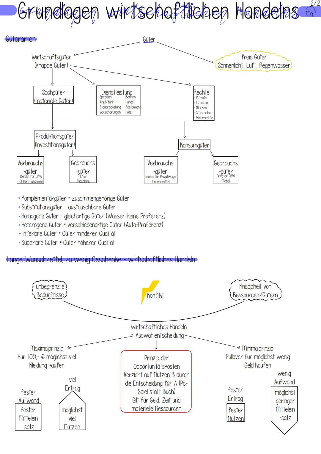 Grundlagen wirtschaftlichen Handelns
Bedürfnisse, Bedarf und Nachfrage
Bedürfnis (Wünsche)= subjektives Mangelgefühl- unendlich
Bedarf mit K