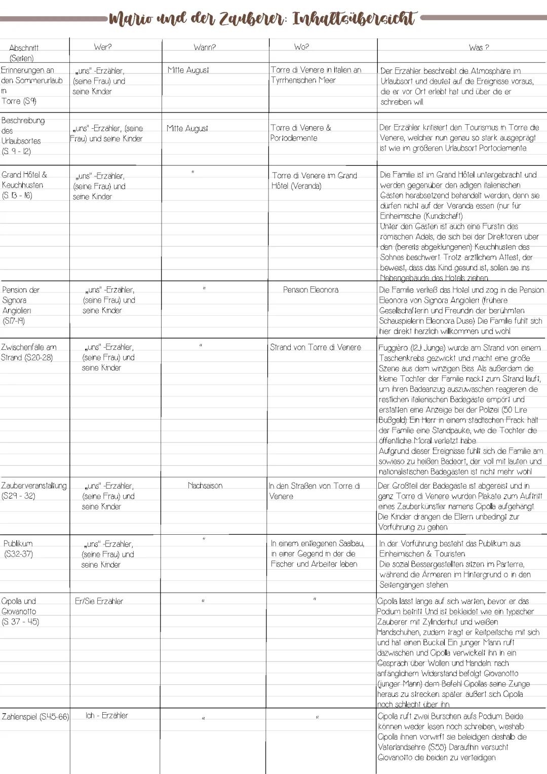 Mario und der Zauberer: Inhaltsübersicht