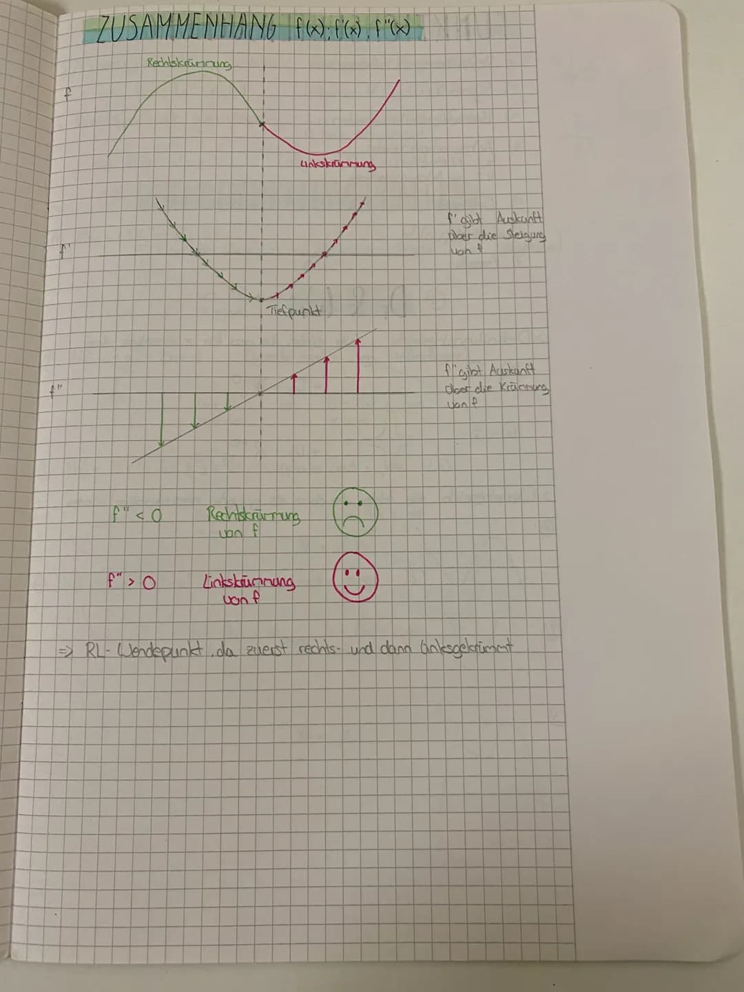 P
ZUSAMMENHANG f(x); f'(x), F"(x)
Rechtskrümmung
f" <0
X
unkskrümmung
Tiefpunkt
Rechtskrümmung
van f
☹
f'gibt Auskunft
aber die Steigung
$
v