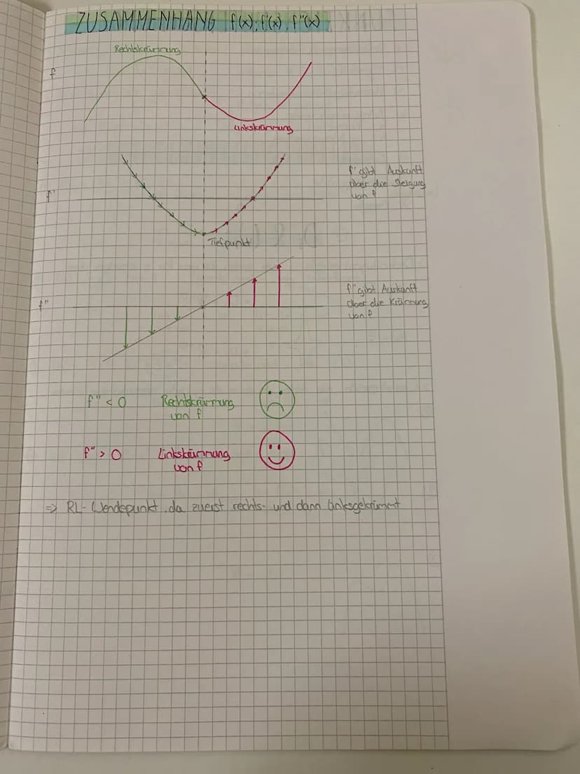 P
ZUSAMMENHANG f(x); f'(x), F"(x)
Rechtskrümmung
f" <0
X
unkskrümmung
Tiefpunkt
Rechtskrümmung
van f
☹
f'gibt Auskunft
aber die Steigung
$
v