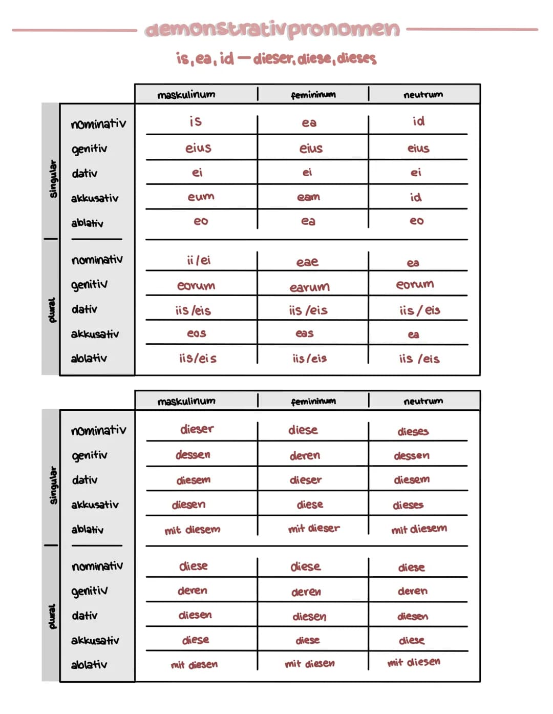 Singular
plural
Singular
plural
nominativ
genitiv
dativ
akkusativ
ablativ
nominativ
genitiv
dativ
akkusativ
ablativ
nominativ
genitiv
dativ
