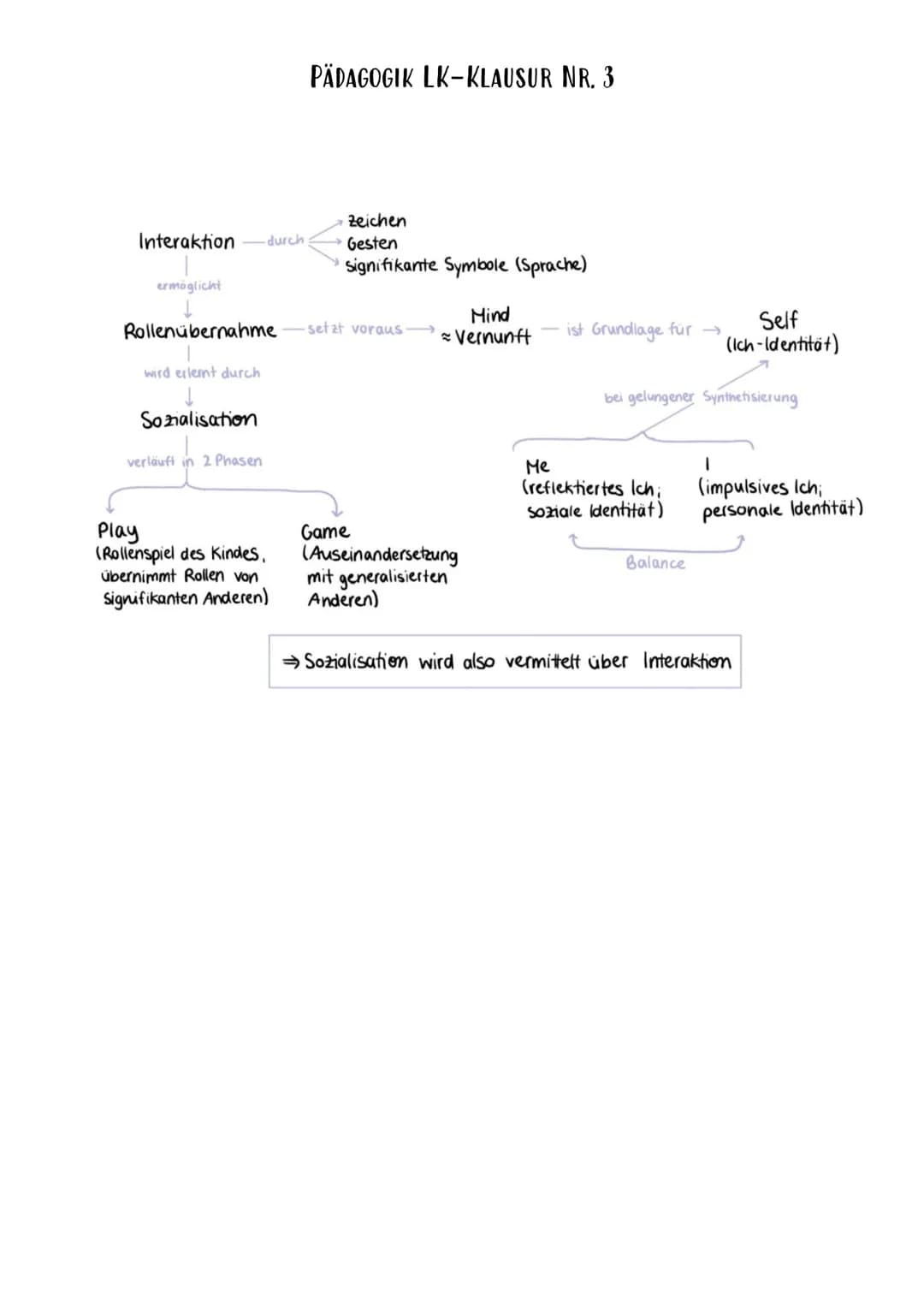 PÄDAGOGIK LK-KLAUSUR NR. 3
Interaktionismus nach Georg H. Mead (1863-1931) und die 5. Phase nach Erikson
Definitionen
Soziale Interaktion
Me